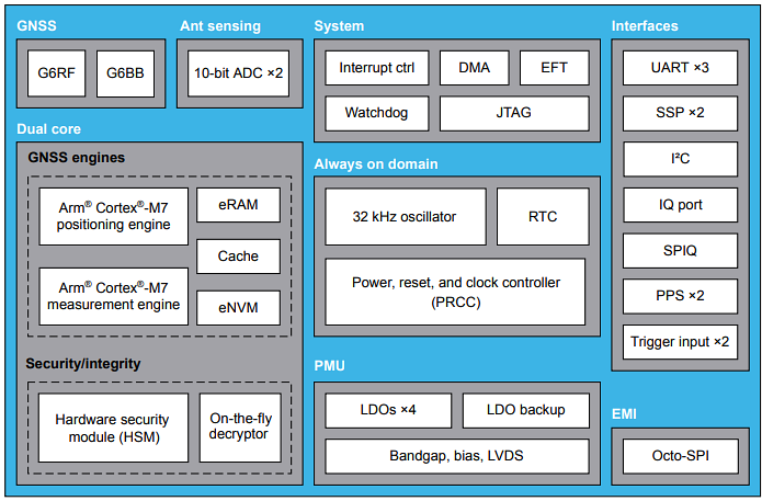 ブロック図 - STMicroelectronics STA8610A TeseoVI+クアッドバンドGNSSレシーバ