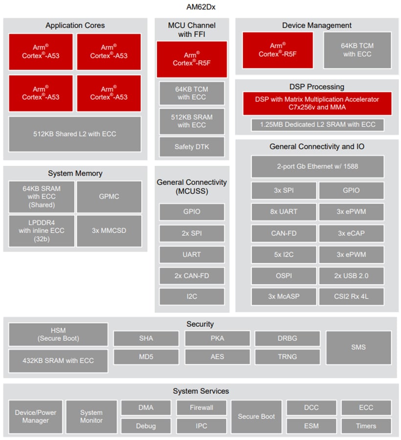 ブロック図 - Texas Instruments AM62D Armベース プロセッサ