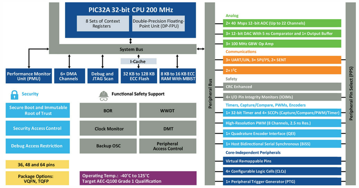 ブロック図 - Microchip Technology PIC32A 高性能32ビットマイクロコントローラ