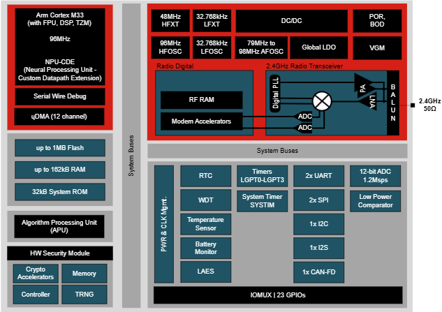 ブロック図 - Texas Instruments CC274xR-Q1 車載用SimpleLink™ ワイヤレスMCU