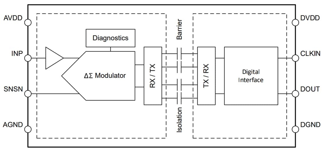 ブロック図 - Texas Instruments AMC0x36/AMC0x36-Q1デルタシグマ変調器 - Renesas | Mouser