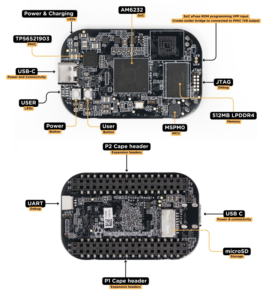 インフォグラフィック - BeagleBoard PocketBeagle 2
