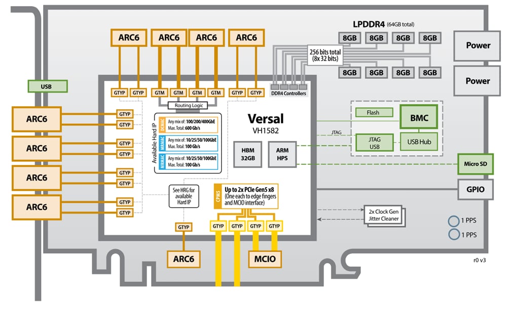 ブロック図 - BittWare AV-860h Versal™ HBM PCIeアダプティブSoCカード