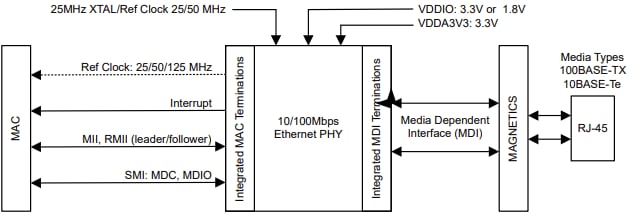 アプリケーション回路図 - Texas Instruments DP83826Ax 10/100Mbps 産業用イーサネットPHY