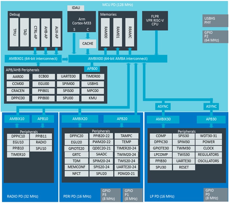 ブロック図 - Nordic Semiconductor nRF54LM20Aシステムオンチップ（SoC）