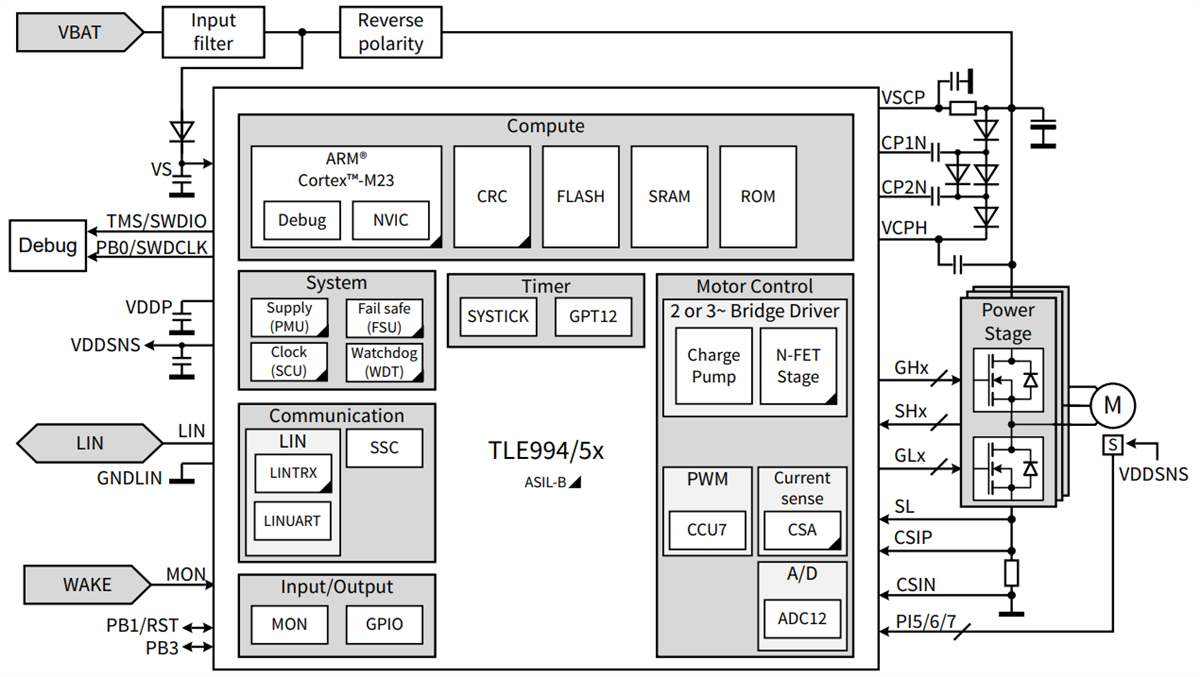 ブロック図 - Infineon Technologies MOTIX™ TLE994x/5x 32ビットモータ制御SoC