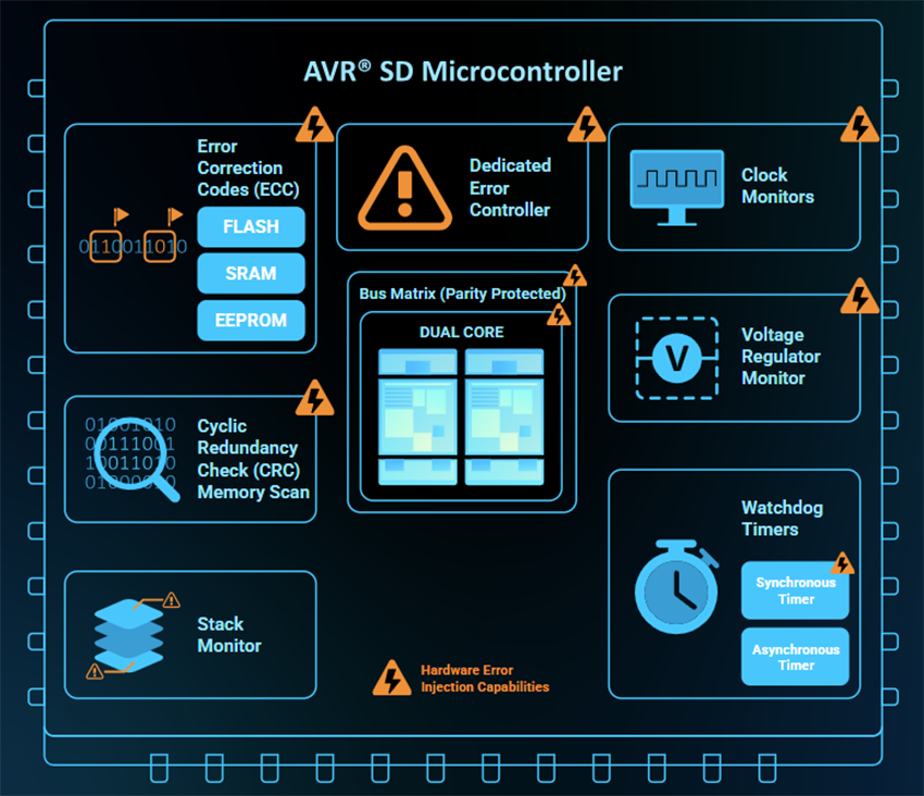 ロケーション回路 - Microchip Technology AVR32SD20/28/32AVR® SD 8ビットマイクロコントローラ