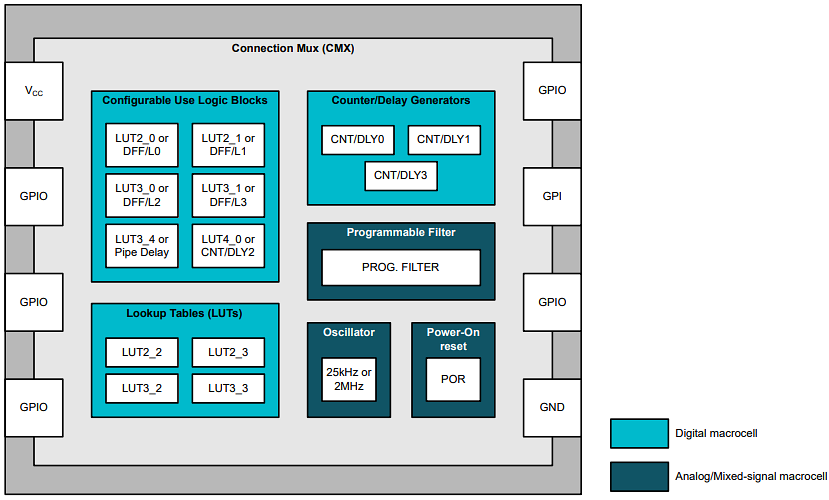 ブロック図 - Texas Instruments TPLD801およびTPLD801-Q1プログラム可能論理デバイス