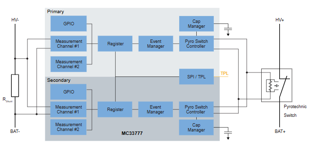 ブロック図 - NXP Semiconductors MC3377x バッテリ・ジャンクションボックス・コントローラIC