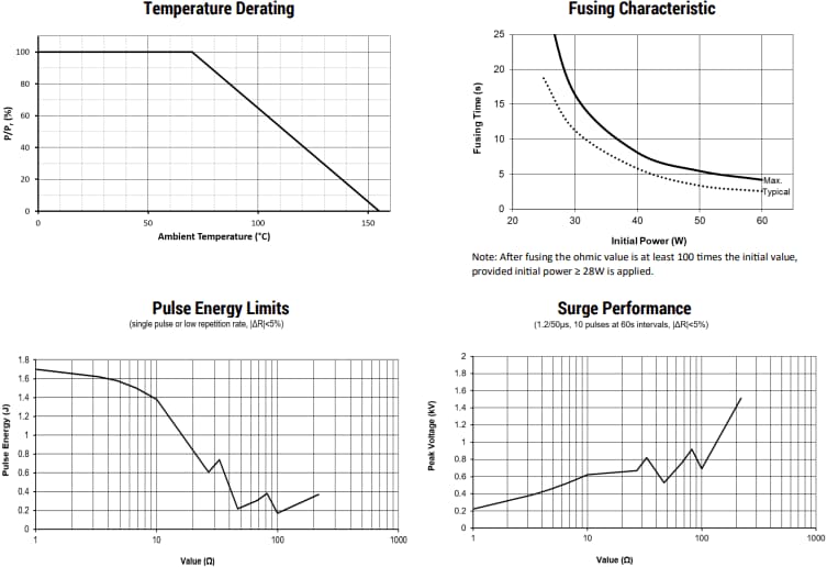 Performance Graph - Welwyn / TT Electronics FMW MELF Resistors