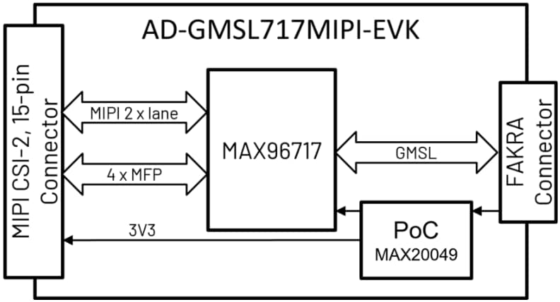 ブロック図 - Analog Devices Inc. AD-GMSL717MIPI-EVK評価キット