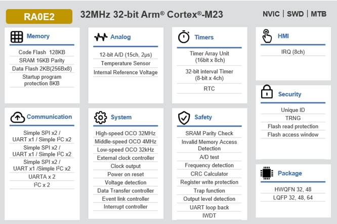 ブロック図 - Renesas Electronics RA0E2汎用マイクロコントローラ（MCU）
