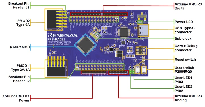 Renesas Electronics FPB-RA0E2高速プロトタイピングボード