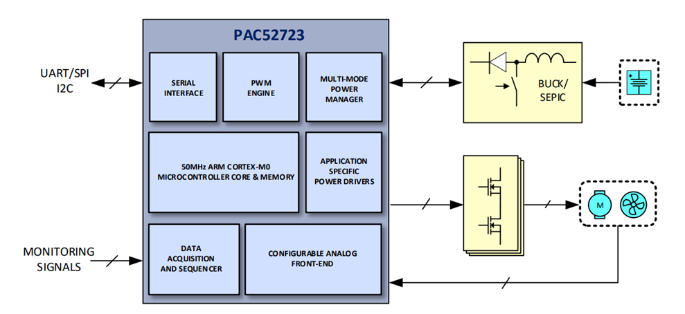 ブロック図 - Qorvo PAC52723電力アプリケーションコントローラ®（PAC）