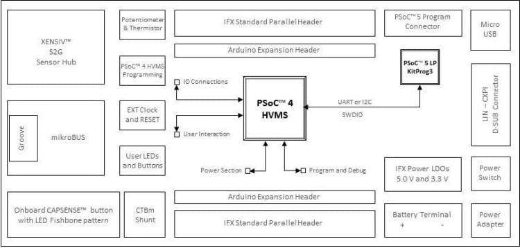 ブロック図 - Infineon Technologies PSOC™ 4 HVMS Lite キット