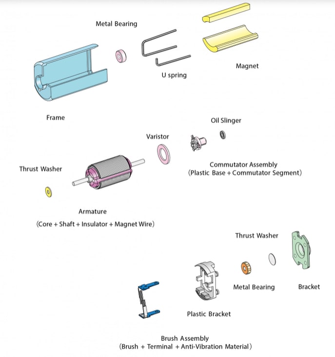 Chart - Minebea High-Performance Square Brush DC Motors