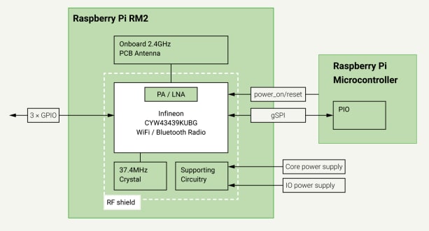 ブロック図 - Raspberry Pi SC1169無線モジュール2 (RM2)