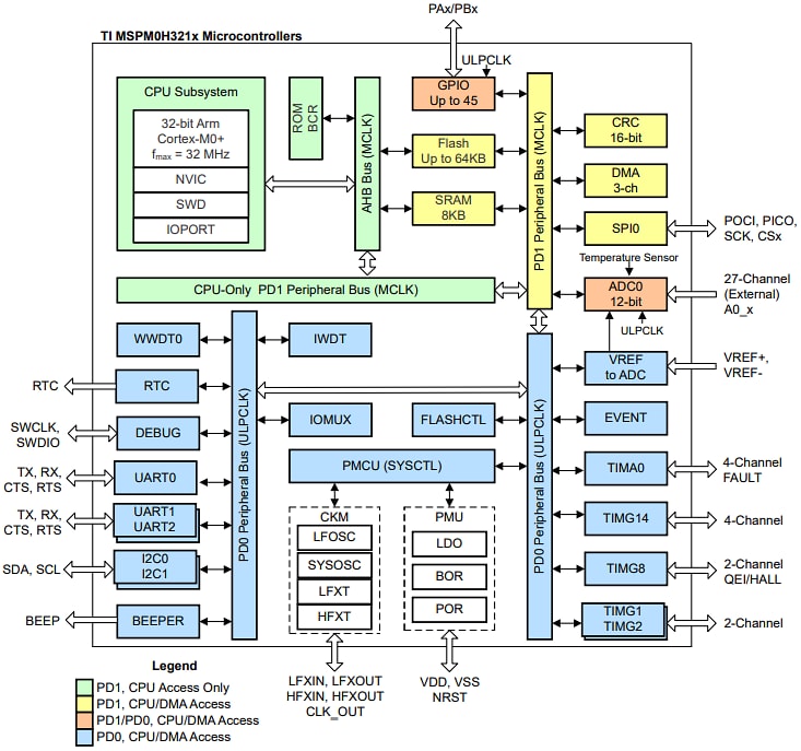 ブロック図 - Texas Instruments MSPM0H321x混合信号マイクロコントローラ