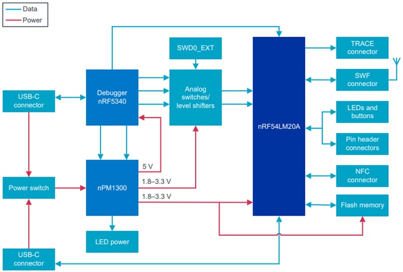 ブロック図 - Nordic Semiconductor nRF54LM20-DK 開発キット