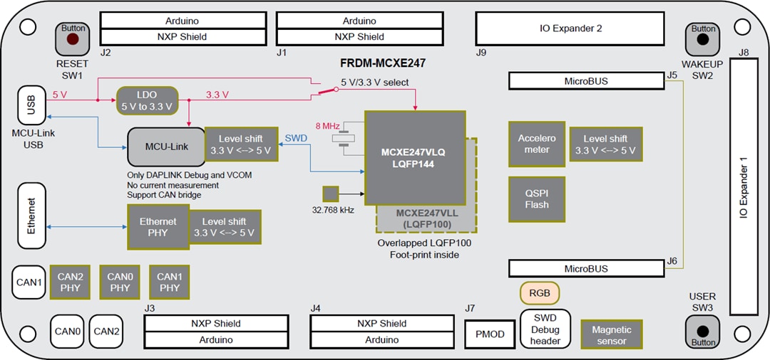ブロック図 - NXP Semiconductors FRDM-MCXE247開発ボード