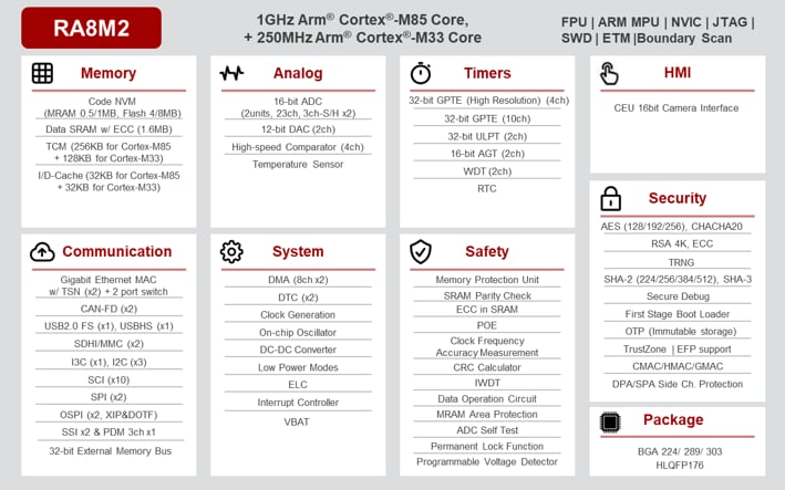 ブロック図 - Renesas Electronics RA8M2 マイクロコントローラ