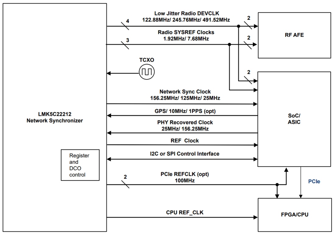 ブロック図 - Texas Instruments LMK5C22212A ネットワーク・シンクロナイザ