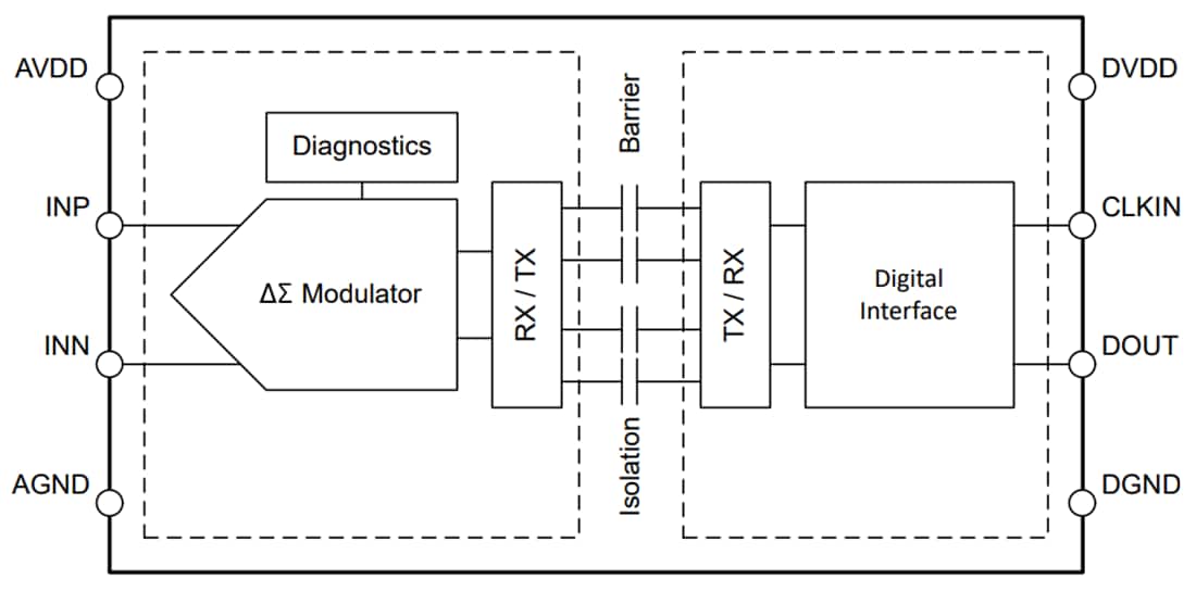 ブロック図 - Texas Instruments AMC0106M05高精度デルタシグマ型（ΔΣ）モジュレータ