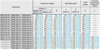 Panasonic Industrial Automation SF4D-H20 セーフティライトカーテン