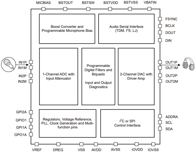 ブロック図 - Texas Instruments TAC5311-Q1車載用モノオーディオコーデック