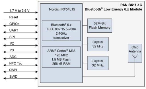 ブロック図 - Panasonic PAN B611-1 評価キット