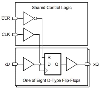ブロック図 - Texas Instruments SN74AHC273/SN74AHC273-Q1オクタルDタイプ・フリップフロップ