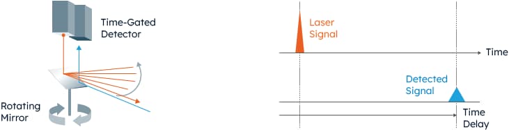 ams OSRAM LiDARシステム
