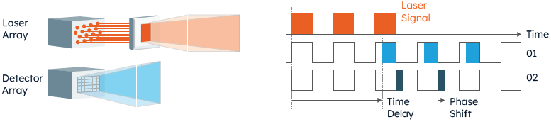 ams OSRAM LiDARシステム