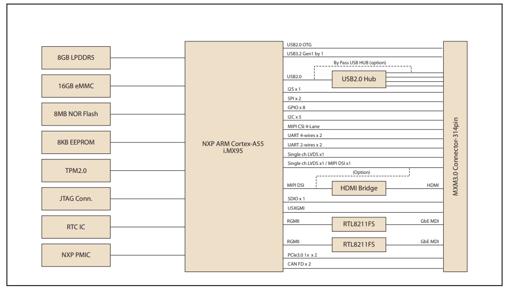 ブロック図 - Advantech AOM-5521AI-on-Module Nano