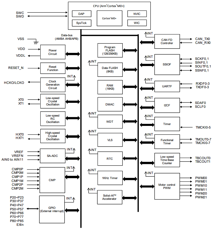 ブロック図 - ROHM Semiconductor ML63Q2500 AI搭載マイクロコントローラ