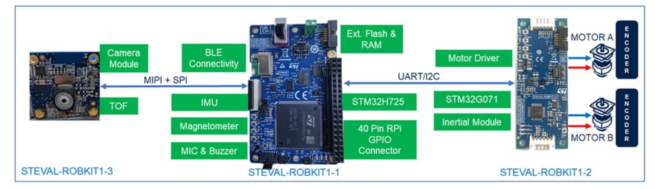 ブロック図 - STMicroelectronics STEVAL-ROBKIT1ロボティクス評価キット