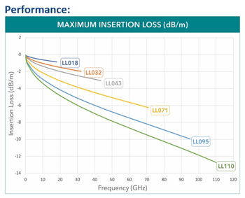 チャート - Samtec Nitrowave™ 高性能RFケーブルアセンブリ