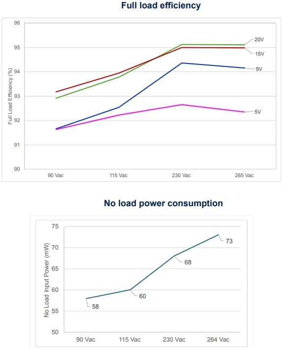パフォーマンスグラフ - STMicroelectronics EVLACF01UC65 65W ACF デモボード