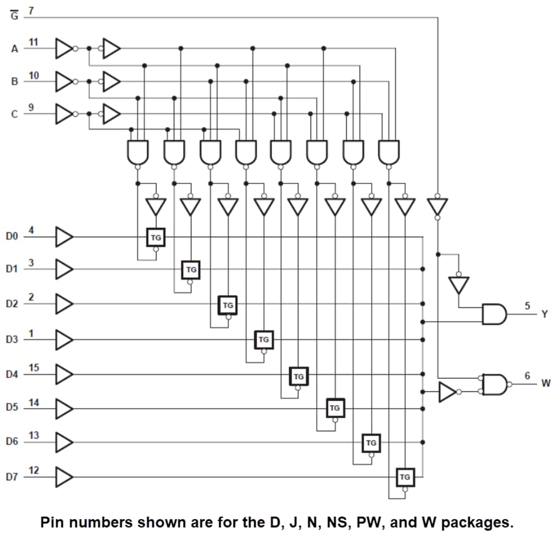 ブロック図 - Texas Instruments SN74HC151/SN74HC151-Q1 データセレクタ/マルチプレクサ