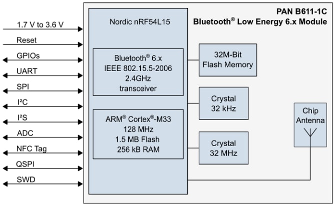 ブロック図 - Panasonic PANB611-1BLUETOOTH®6.0 Low Energy(LE) モジュール