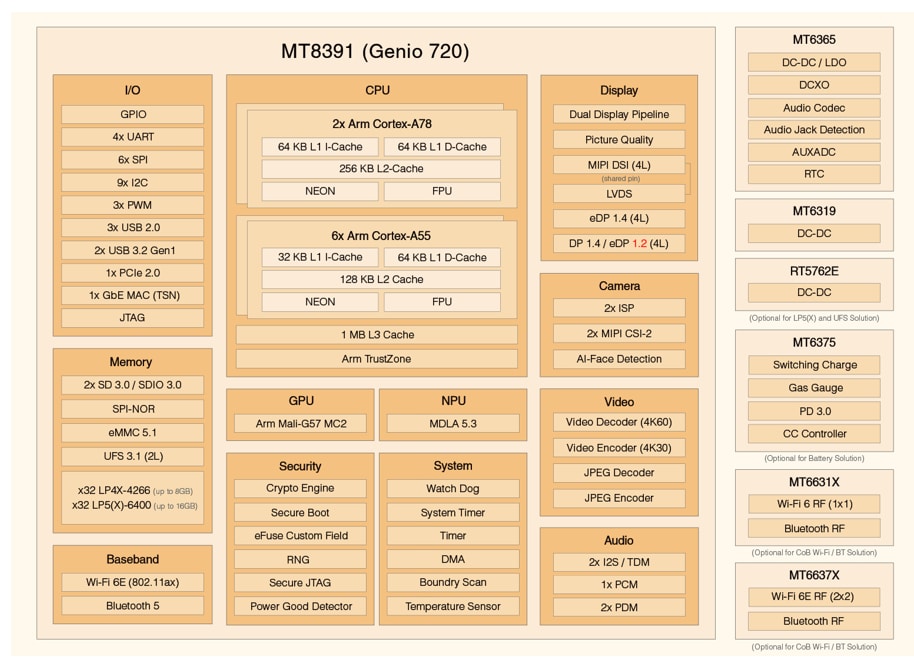 ブロック図 - MediaTek Genio 720高性能Gen-AI IoTプラットフォーム