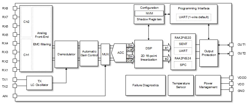 ブロック図 - Renesas Electronics RAA2P452x オートメーション向け誘導型位置センサ