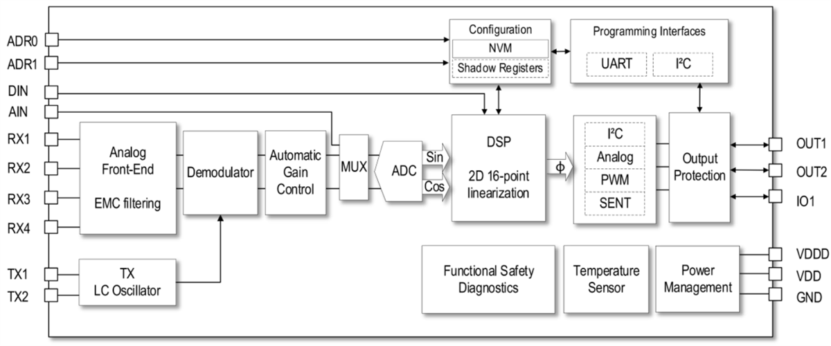Renesas Electronics RAA2P452x オートメーション向け誘導型位置センサ