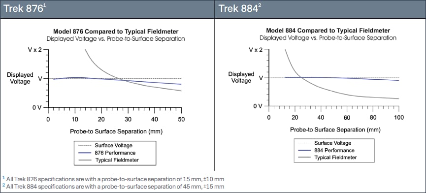 Performance Graph - Advanced Energy / Trek 876 & 884 Non-Contacting Electrostatic Voltmeters