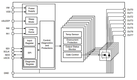 ブロック図 - Texas Instruments DRV81008-Q1 8チャンネル ローサイドドライバ