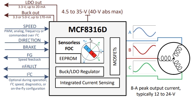 回路図 - Texas Instruments MCF8316D センサレスFOC BLDCドライバ