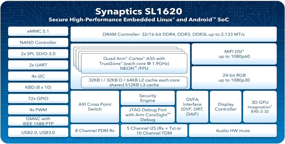 ブロック図 - Synaptics SL1620組み込みIoTプロセッサ