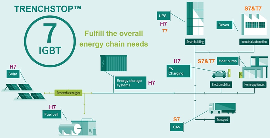 インフォグラフィック - Infineon Technologies 750V TRENCHSTOP™ IGBT7 H7 ディスクリートトランジスタ