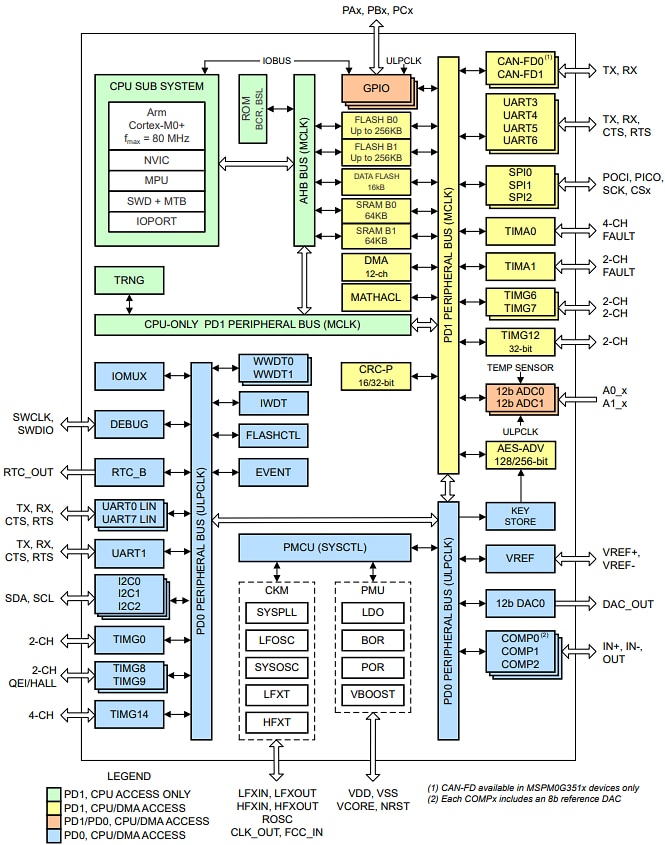 ブロック図 - Texas Instruments MSPM0Gx51x/MSPM0Gx51x-Q1混合信号MCU