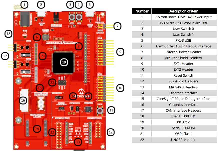 ロケーション回路 - Microchip Technology PIC32CZ CA70 Curiosity Ultra開発ボード